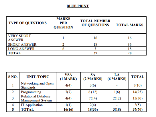 CBSE Class 12 Informatics Practices Blue Print